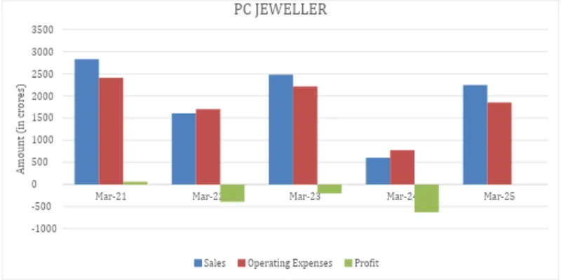 Operating Expenses and Net Profit